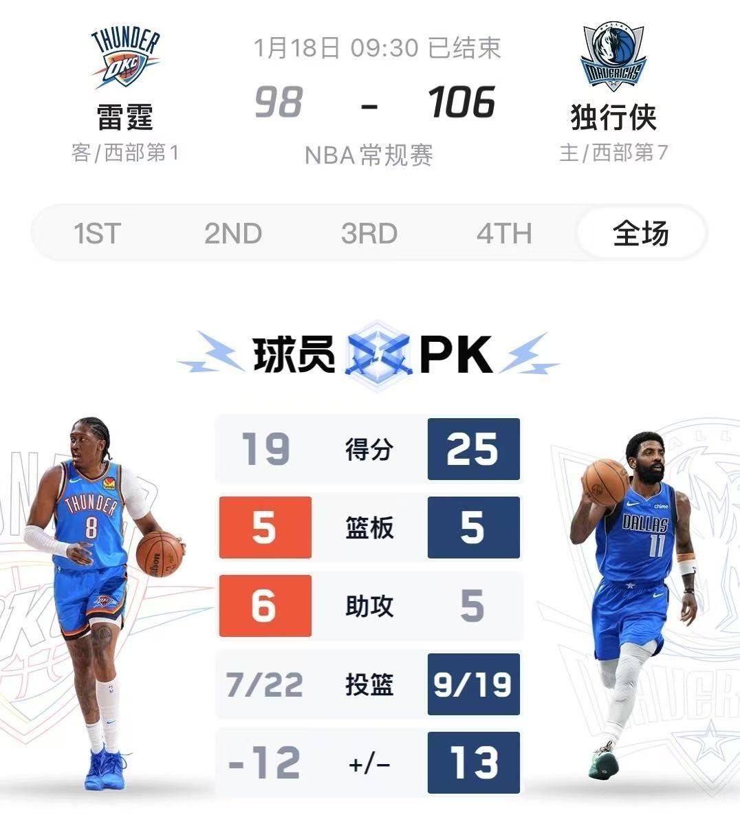 星空体育官网下载入口-关于湖人三巨头联手，独行侠得分突破，米切尔冲击季后赛！的信息